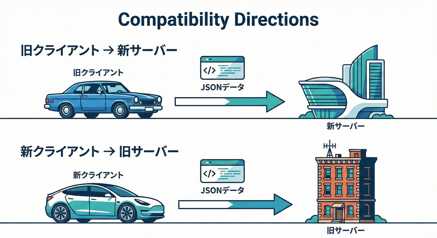 Compatibility Directions