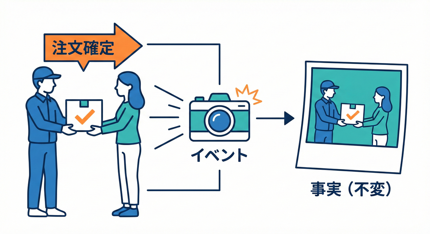 Event as Snapshot