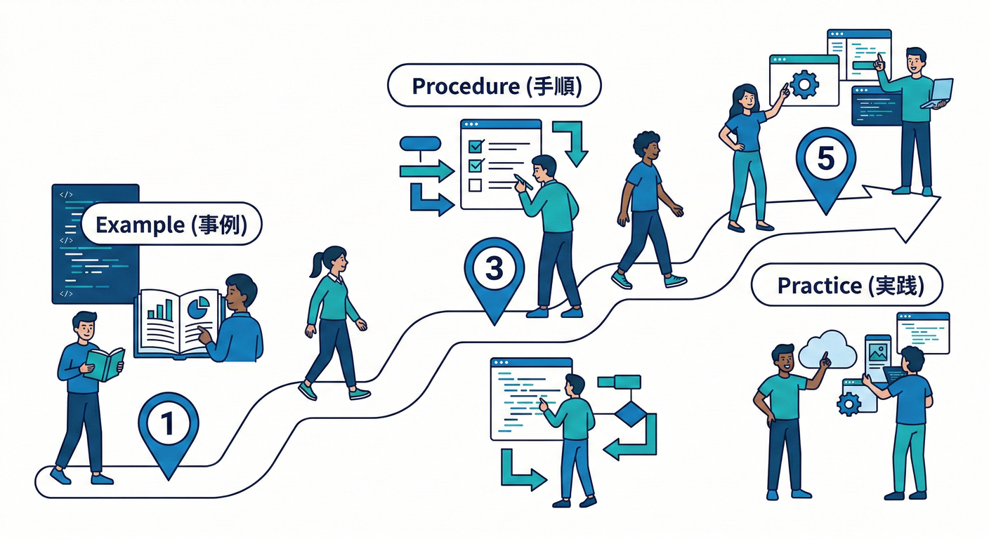 learning steps path