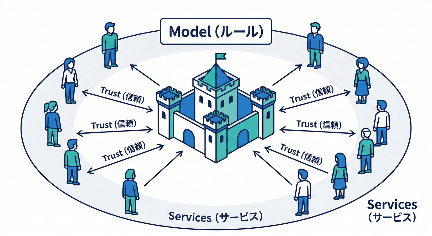centralized rules