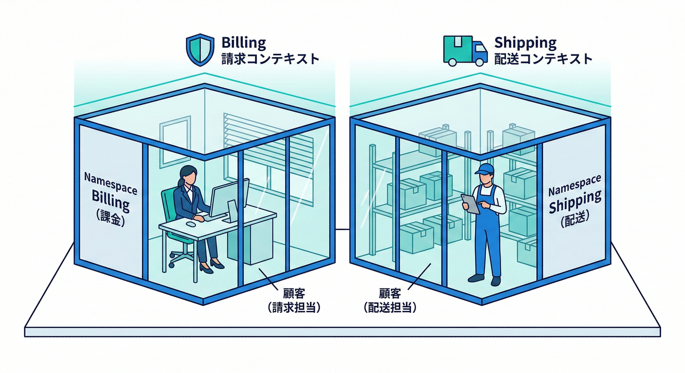 namespace rooms
