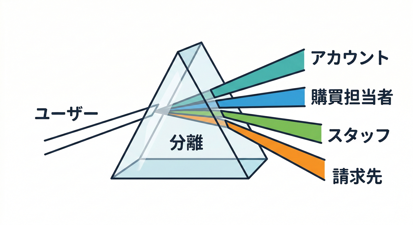 Prism Splitting User