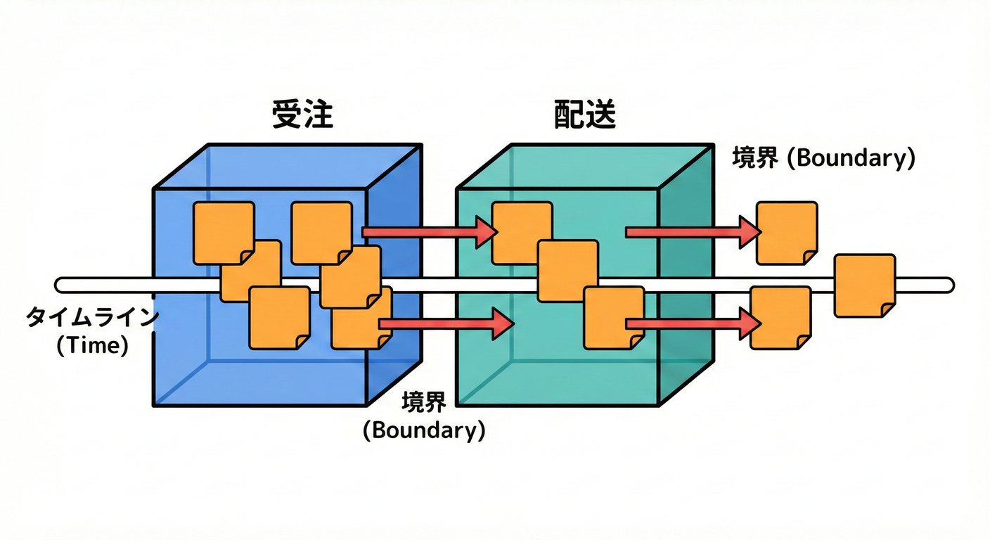 イベントの流れ
