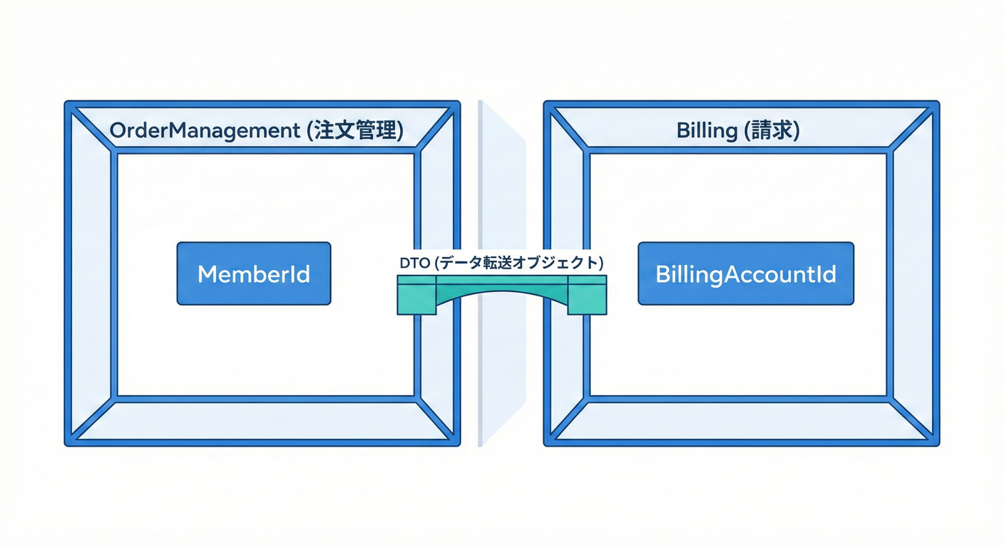Namespace Separation Boxes