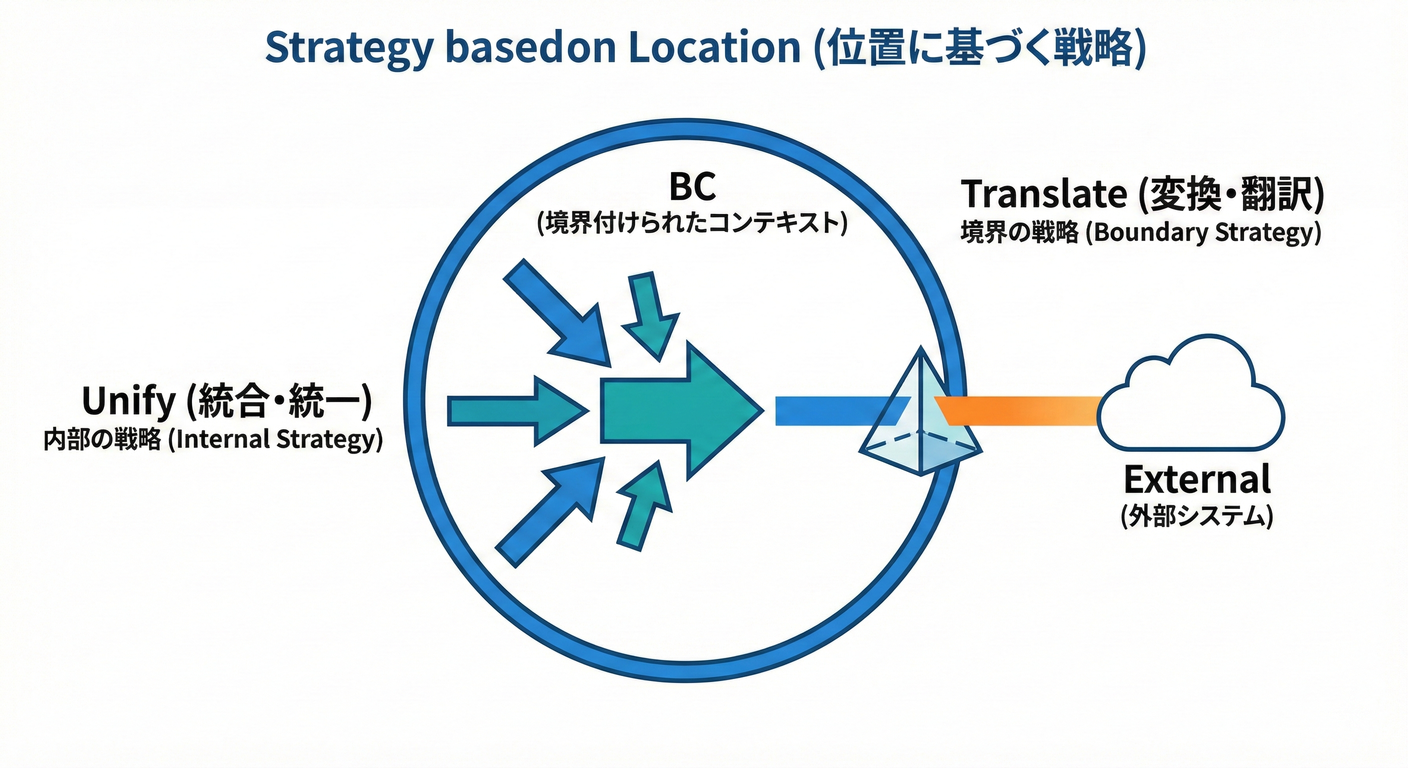 Unify vs Translate