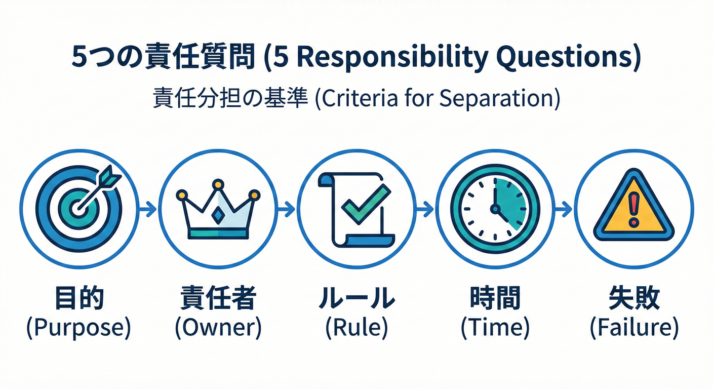 5 Responsibility Questions
