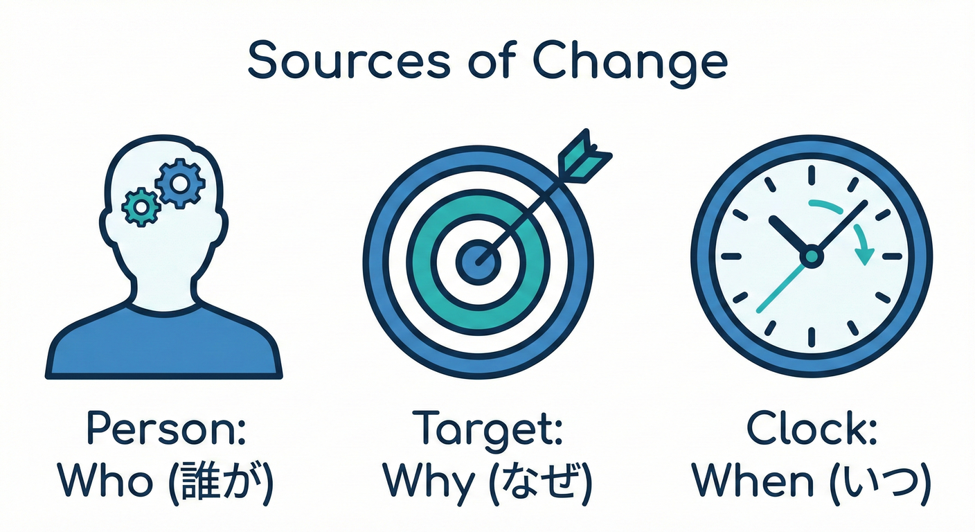 Sources of Change
