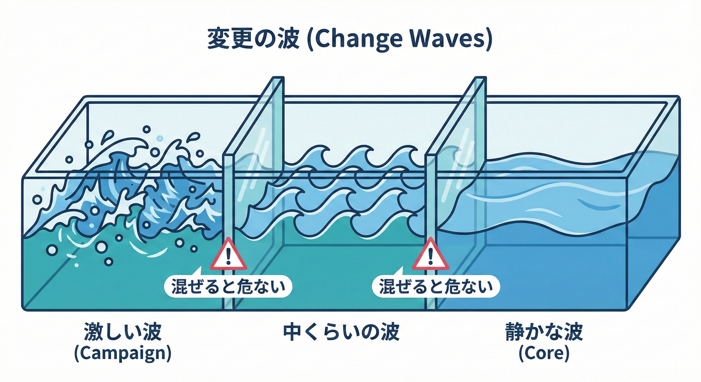 変更の波の分離