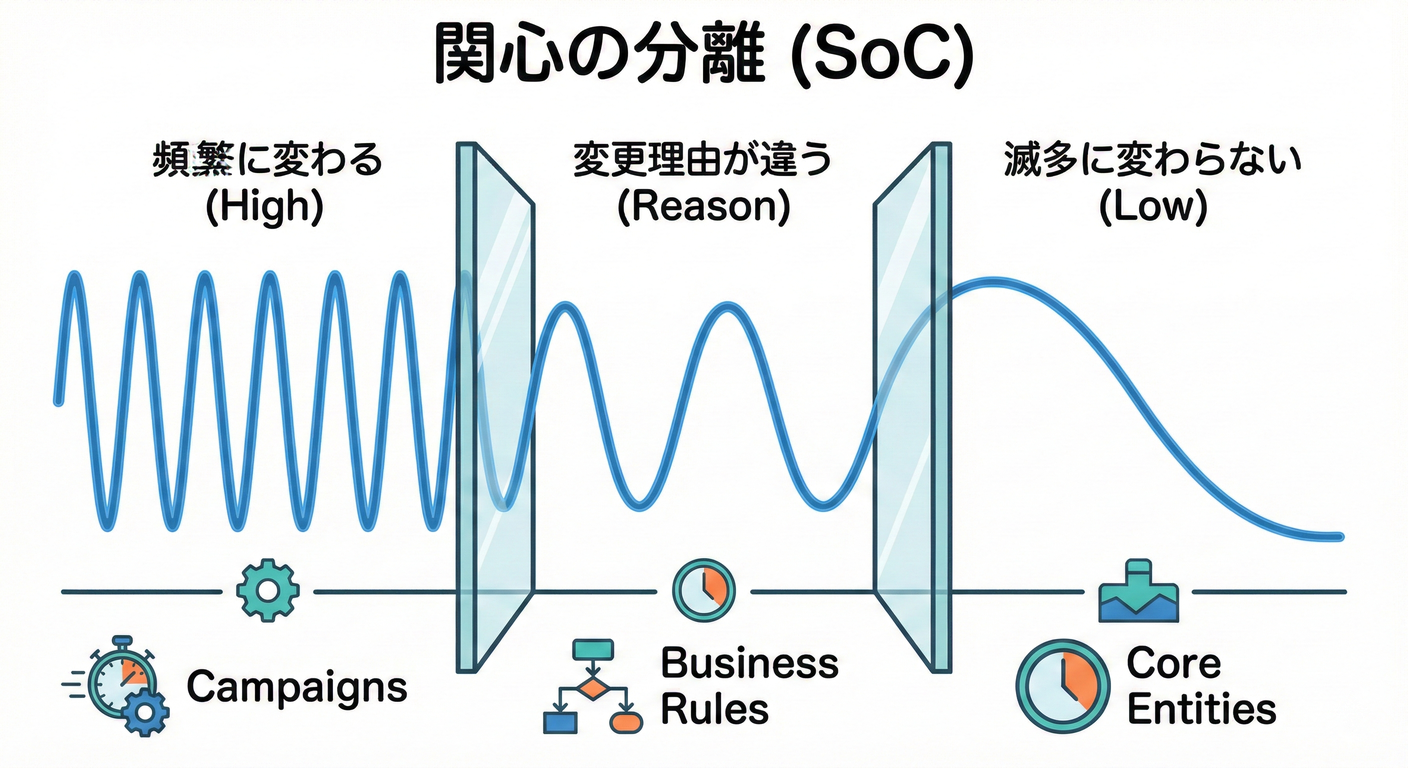 変更の波