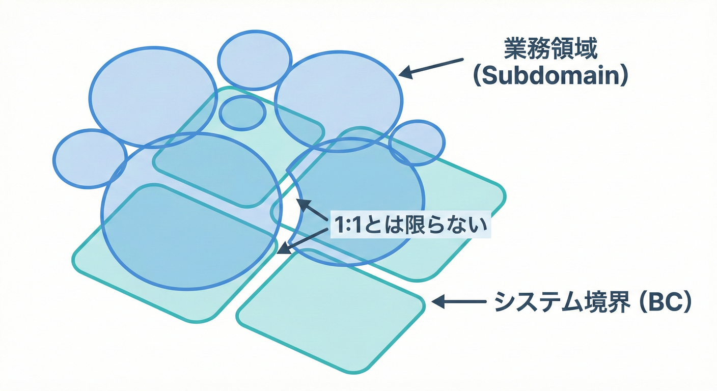 サブドメインとBC