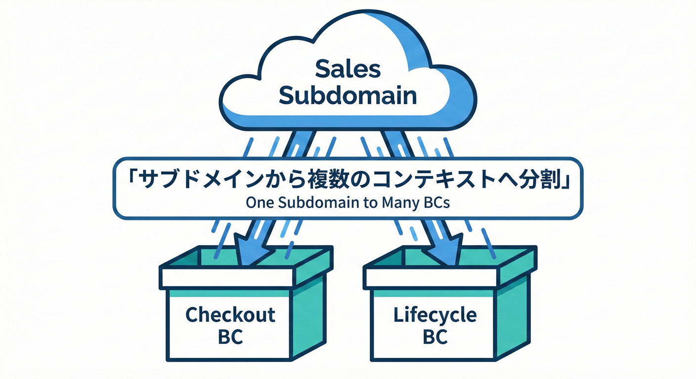 One Subdomain to Many BCs
