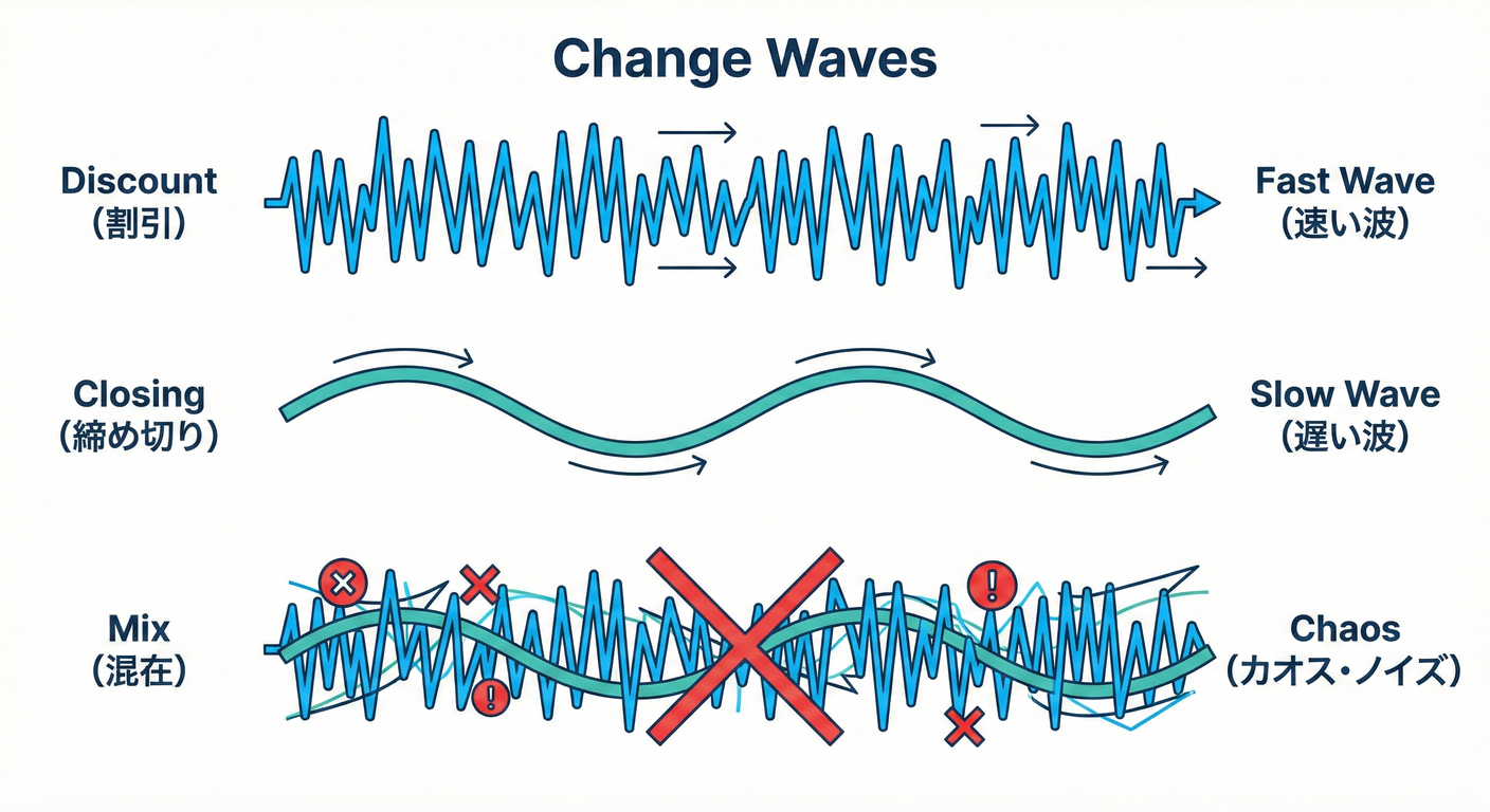bc cs study 022 change waves