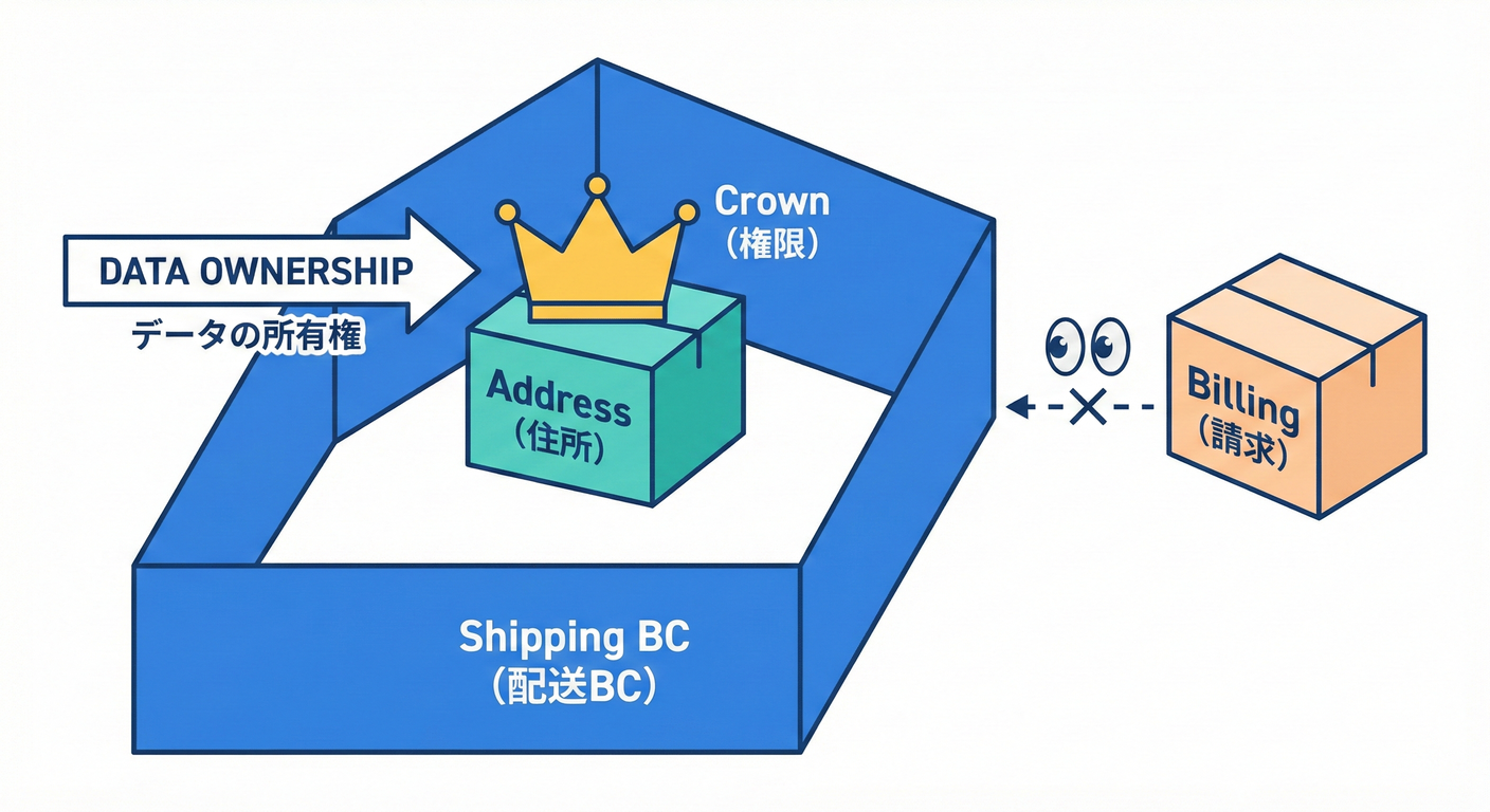 bc cs study 022 data ownership