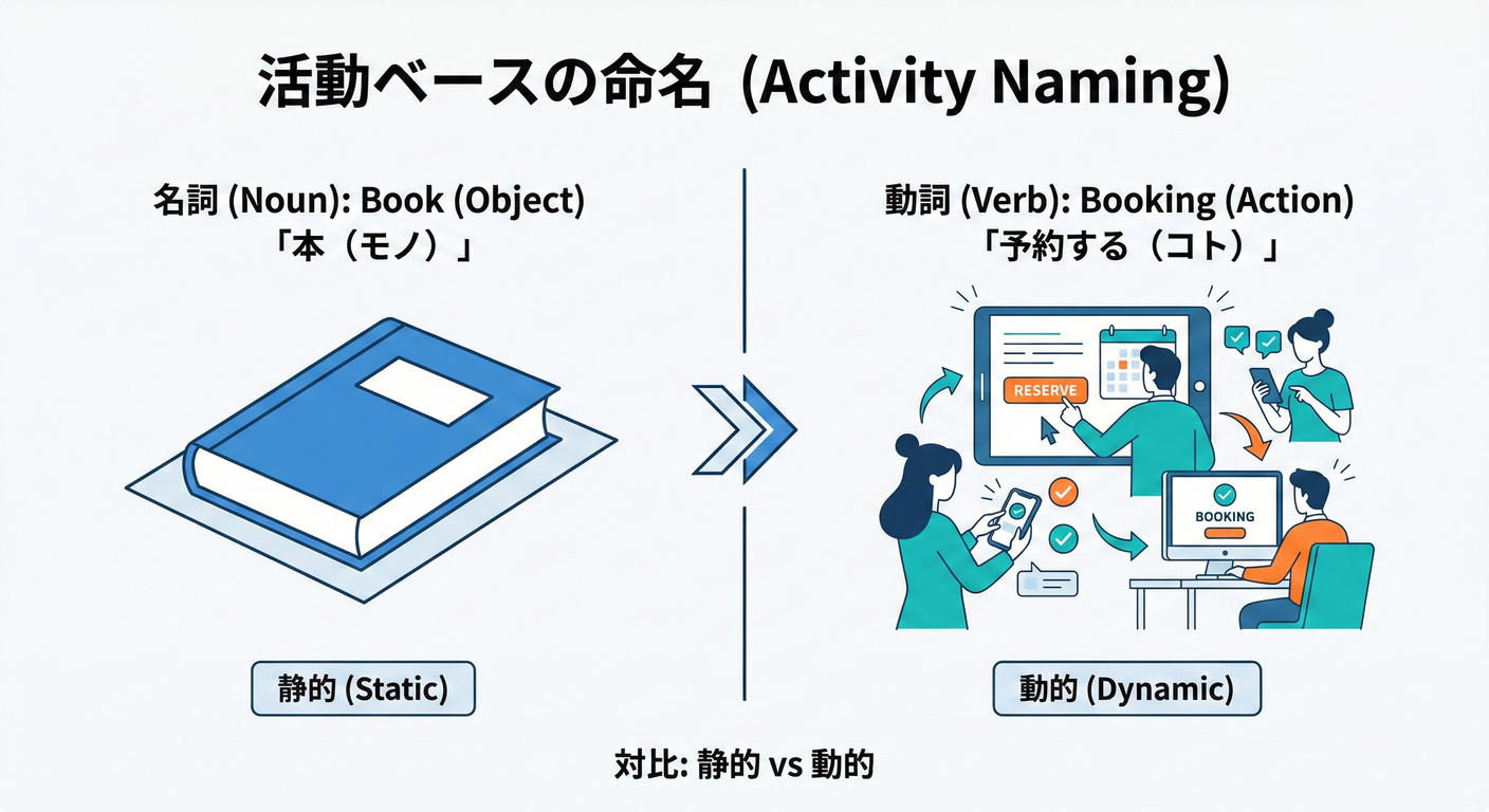 bc cs study 024 activity naming
