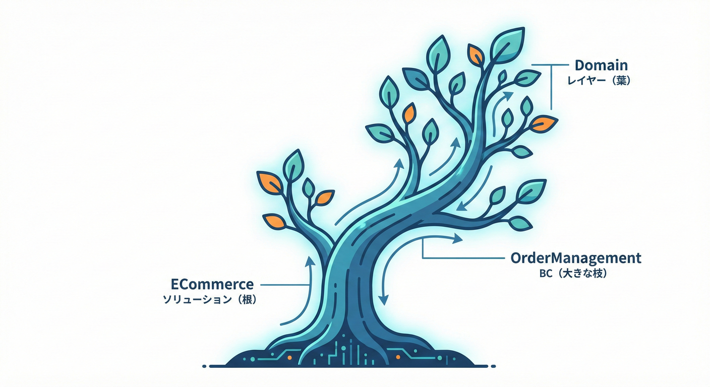 bc cs study 024 namespace tree
