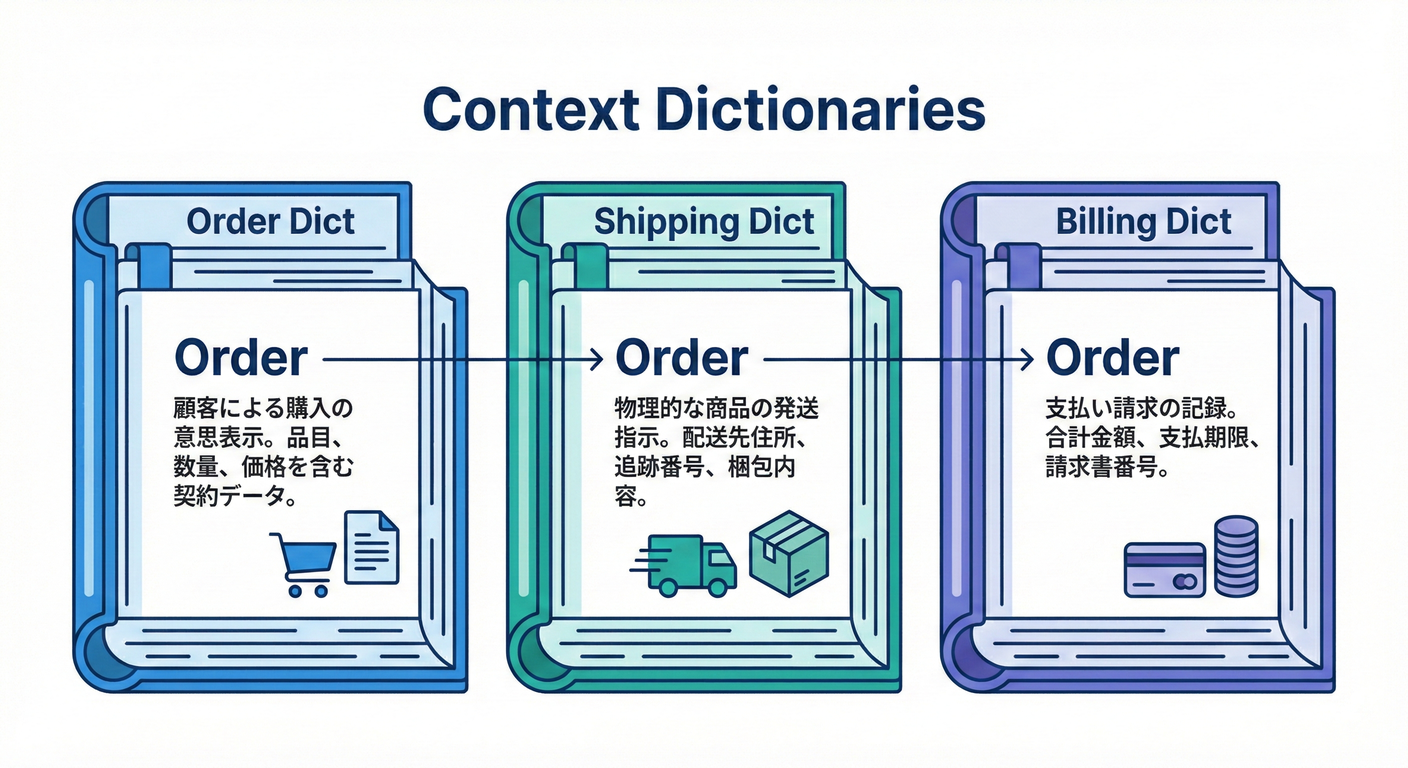 bc cs study 027 context dictionaries