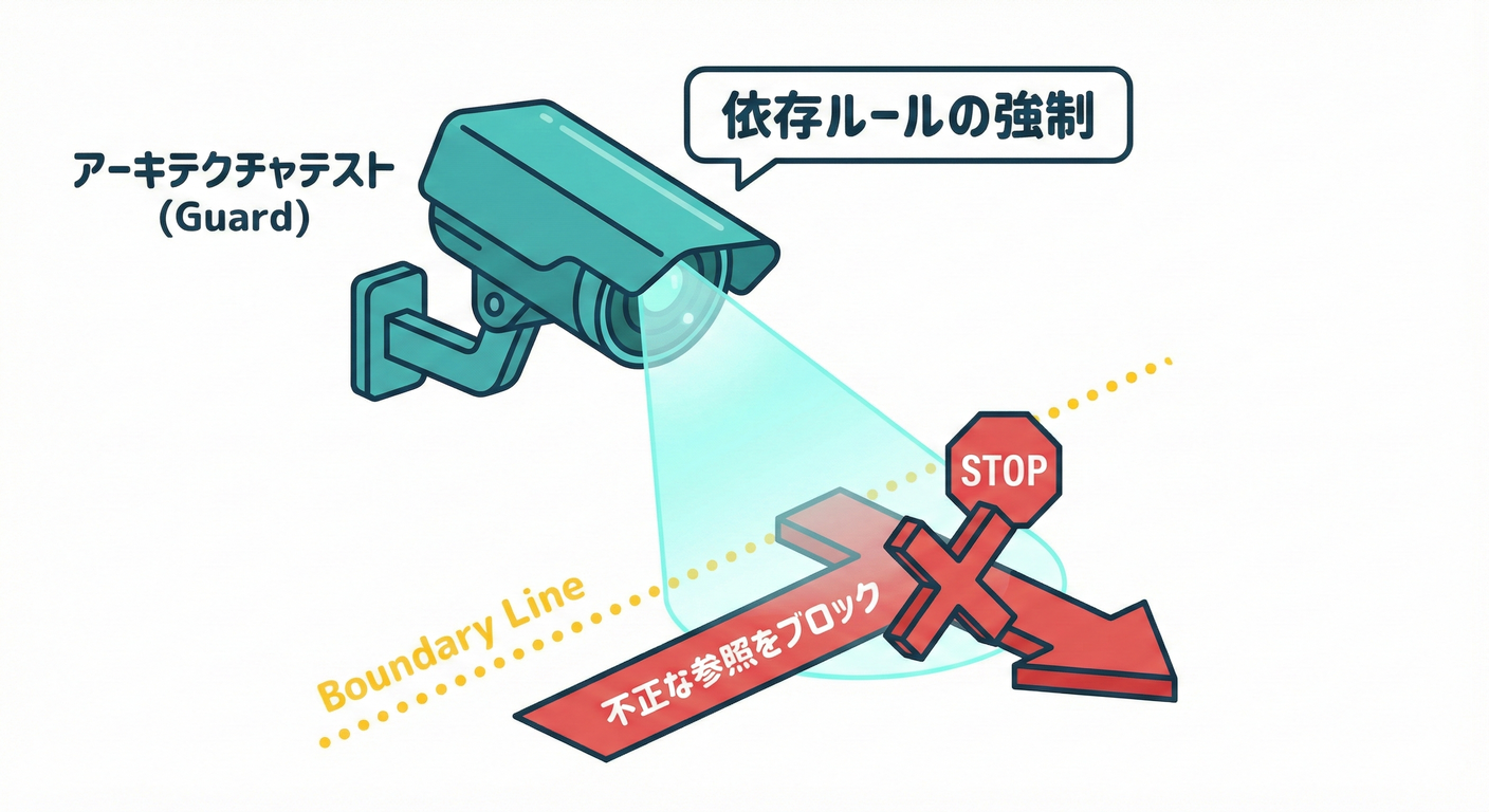 アーキテクチャ違反の検知