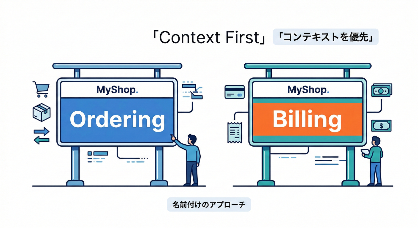 Context First Naming