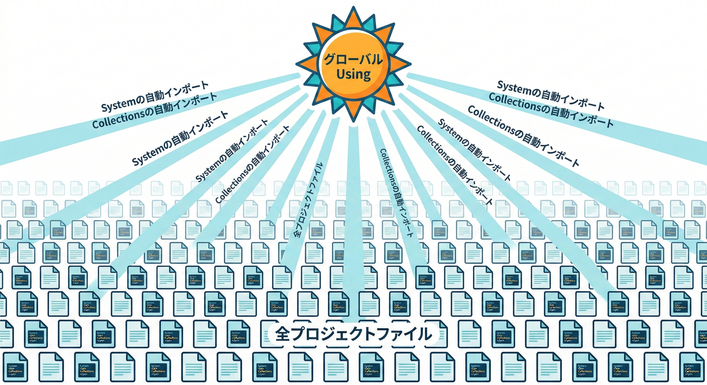 Global Using Sun