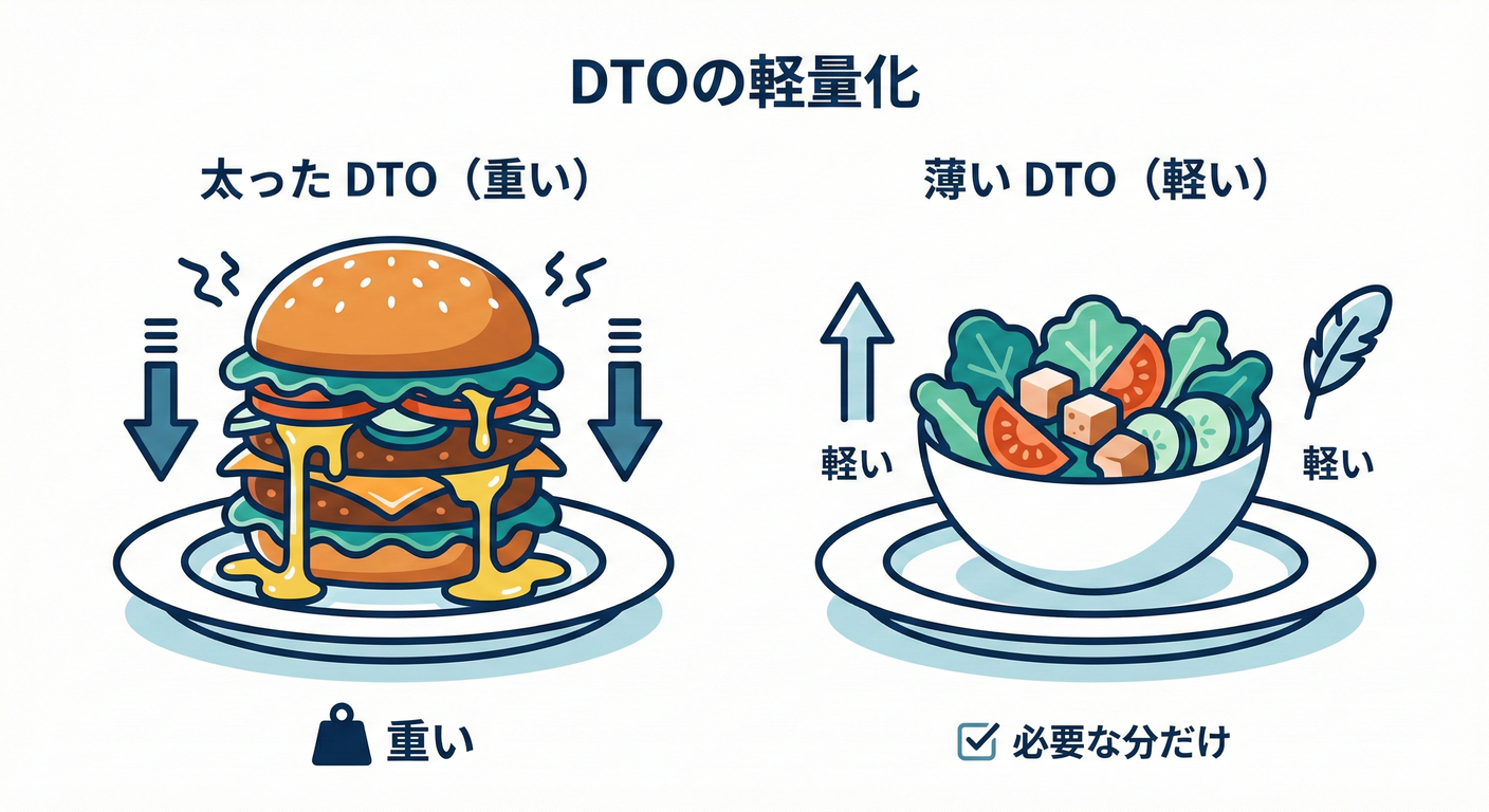 DTOの軽量化