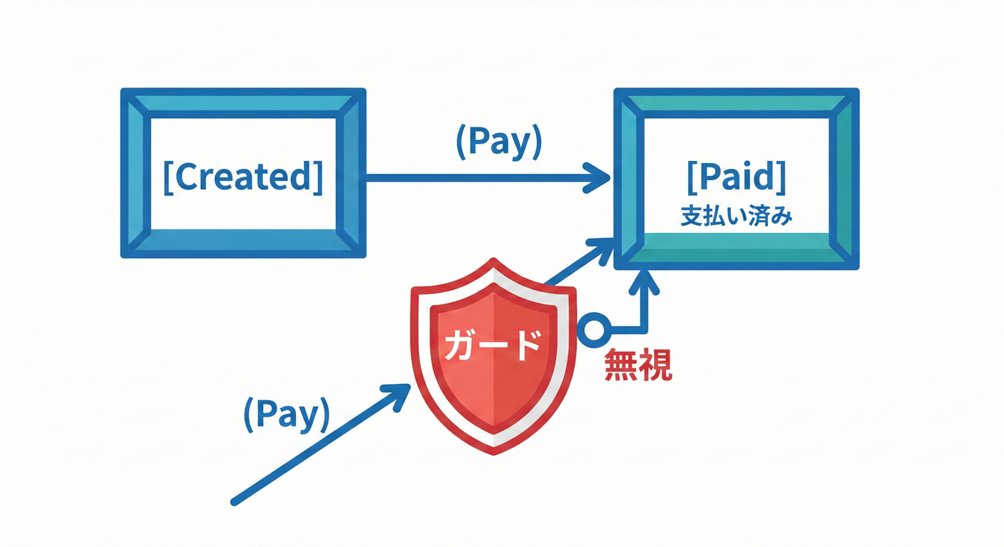 cap_cs_study_020_state_machine_guard
