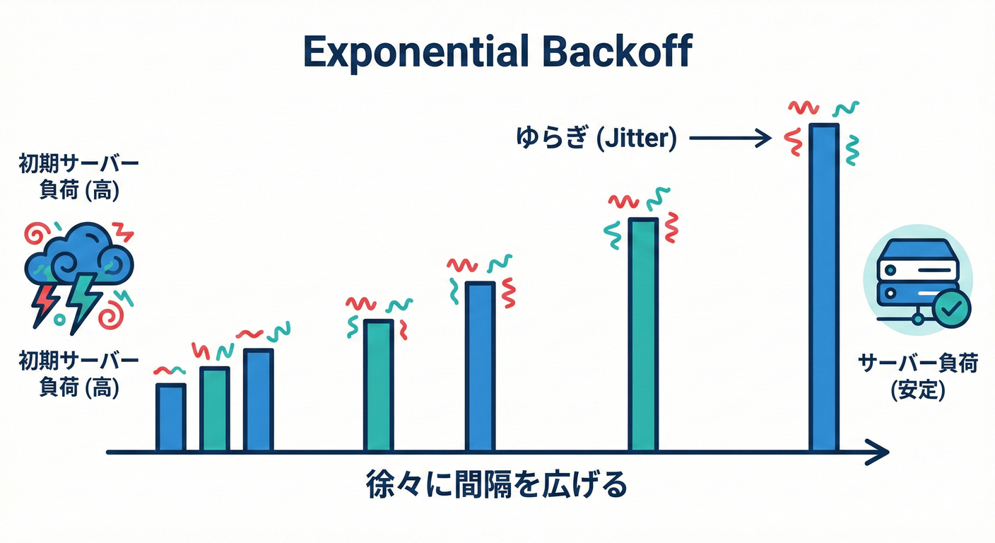 cap_cs_study_022_exponential_backoff_jitter