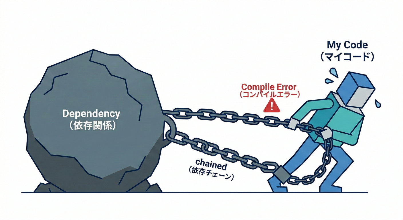 Compilation Dependency Chain