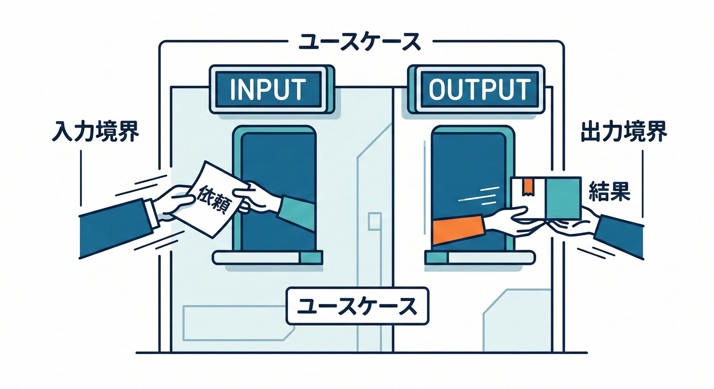 入力と出力の窓口