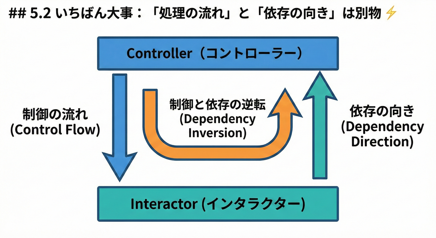 制御と依存の逆転 (Inversion)