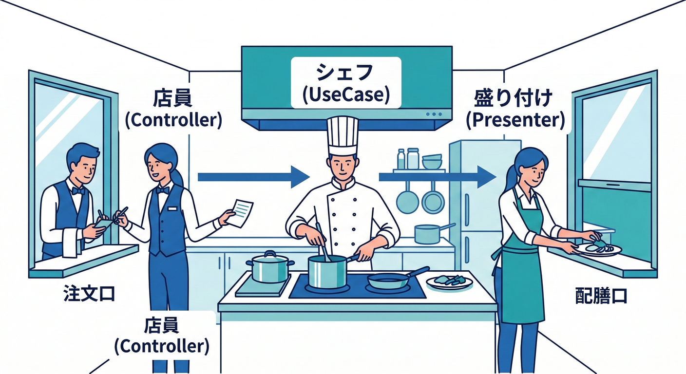 レストランのたとえ話