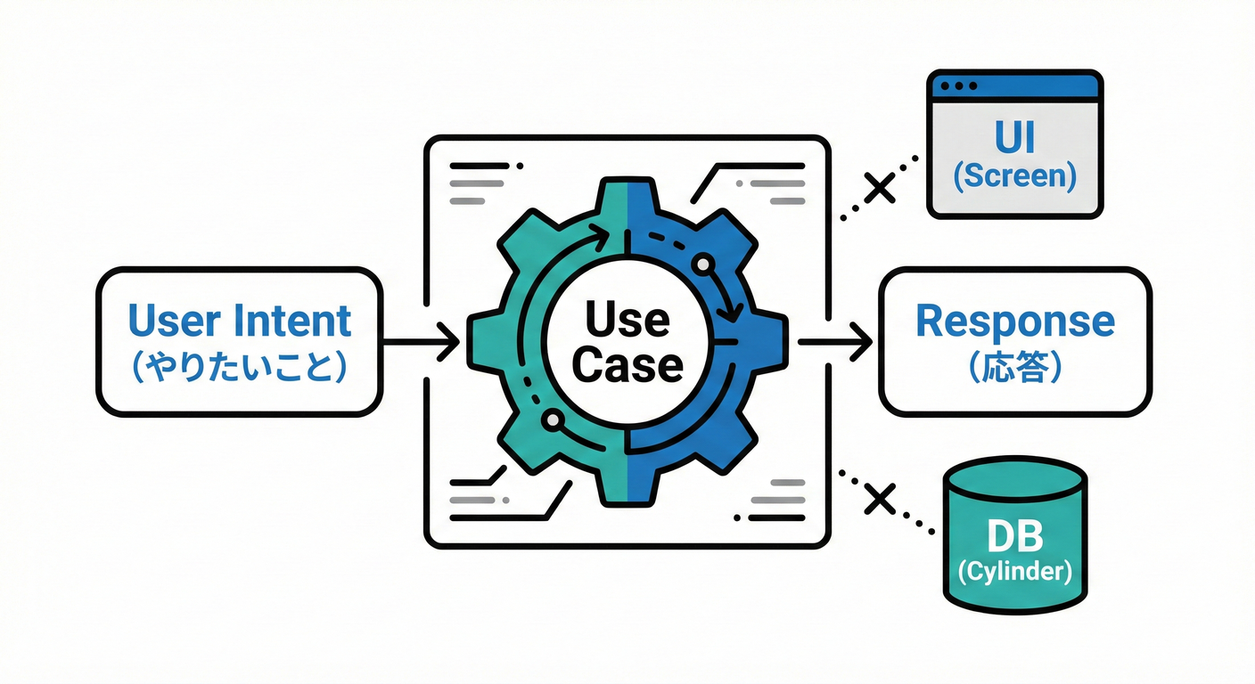 UseCaseってなに?