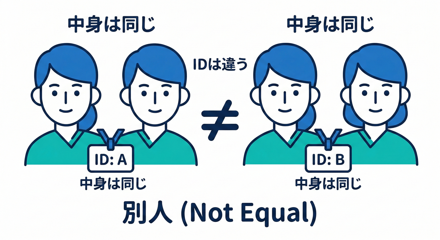 同一性と双子