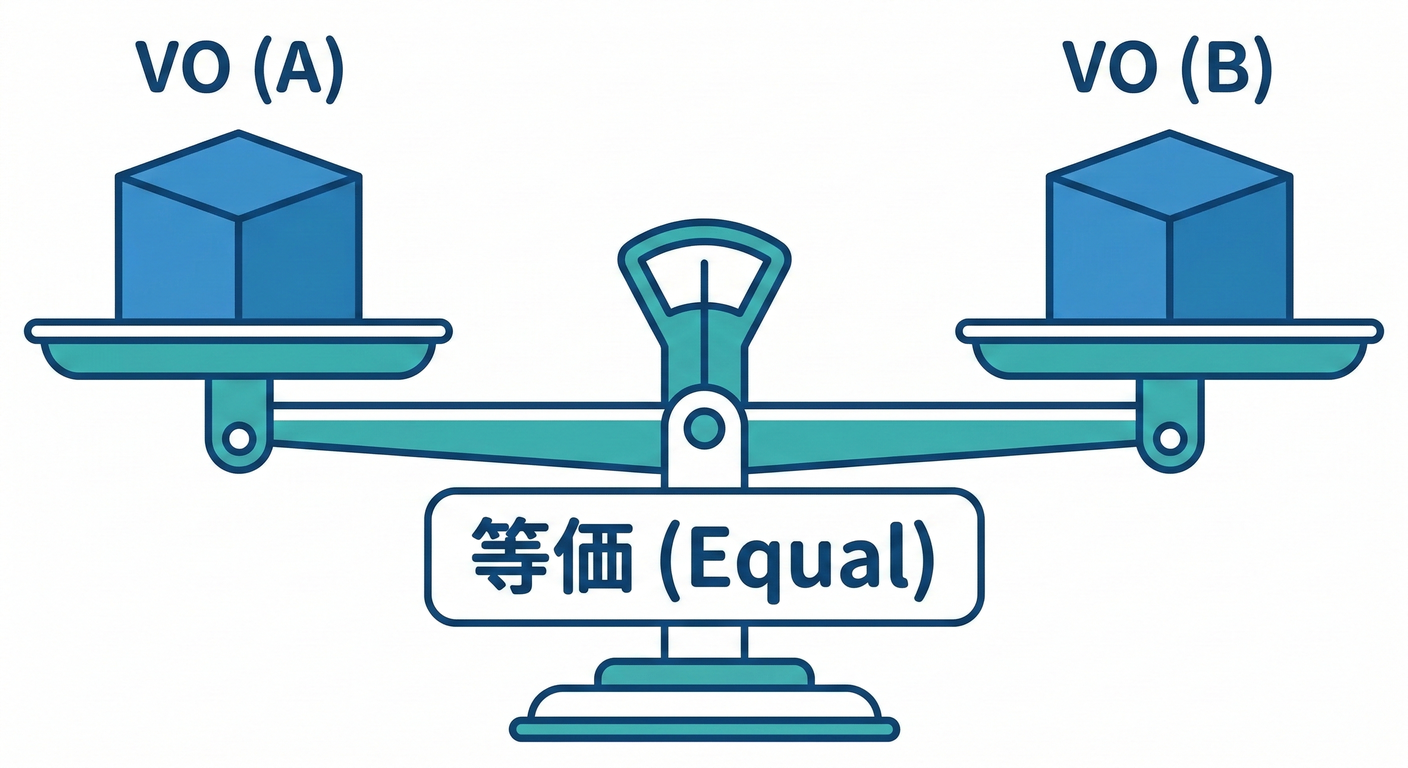 等価性の天秤