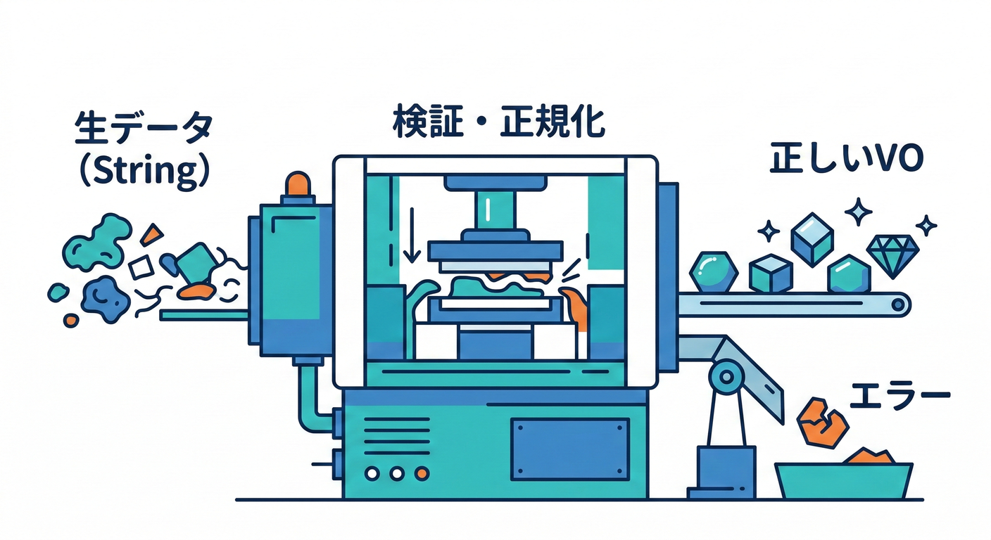 VOの製造プロセス