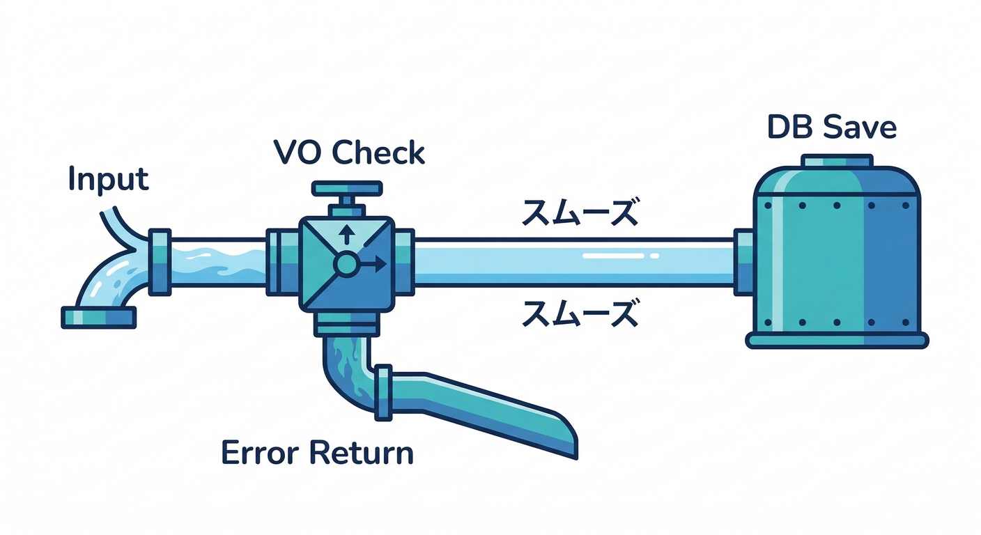 UseCase Error Handling Flow