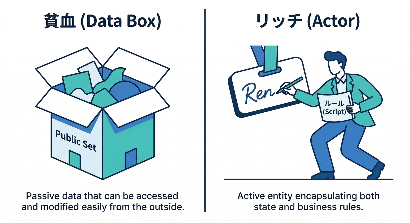 Anemic vs Rich Model