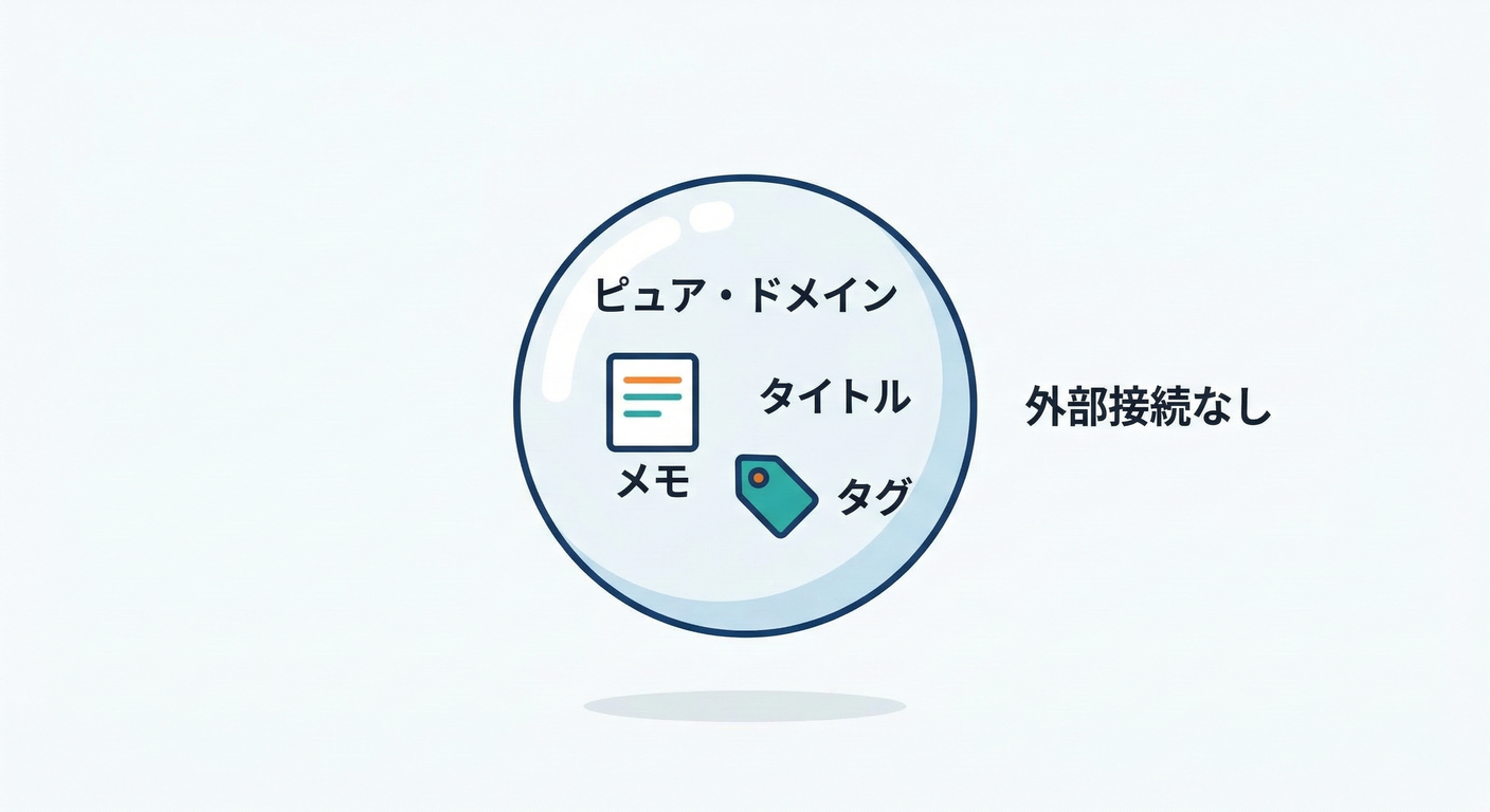 Minimal Pure Domain