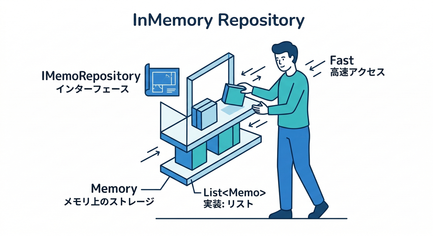 InMemory Repository