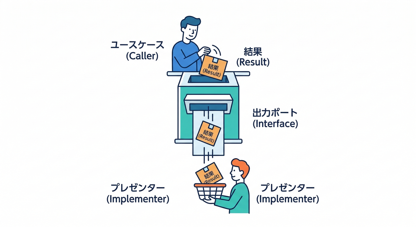 Output Port Role