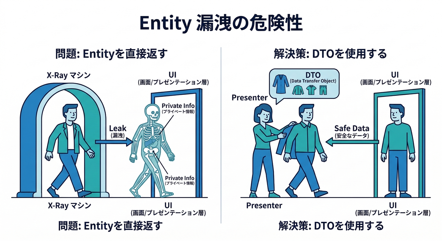 Entity Leakage Danger