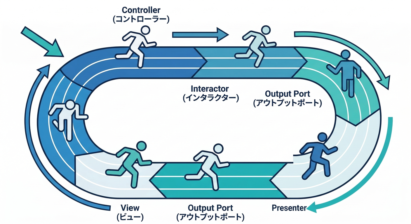 Clean Architecture Flow Map