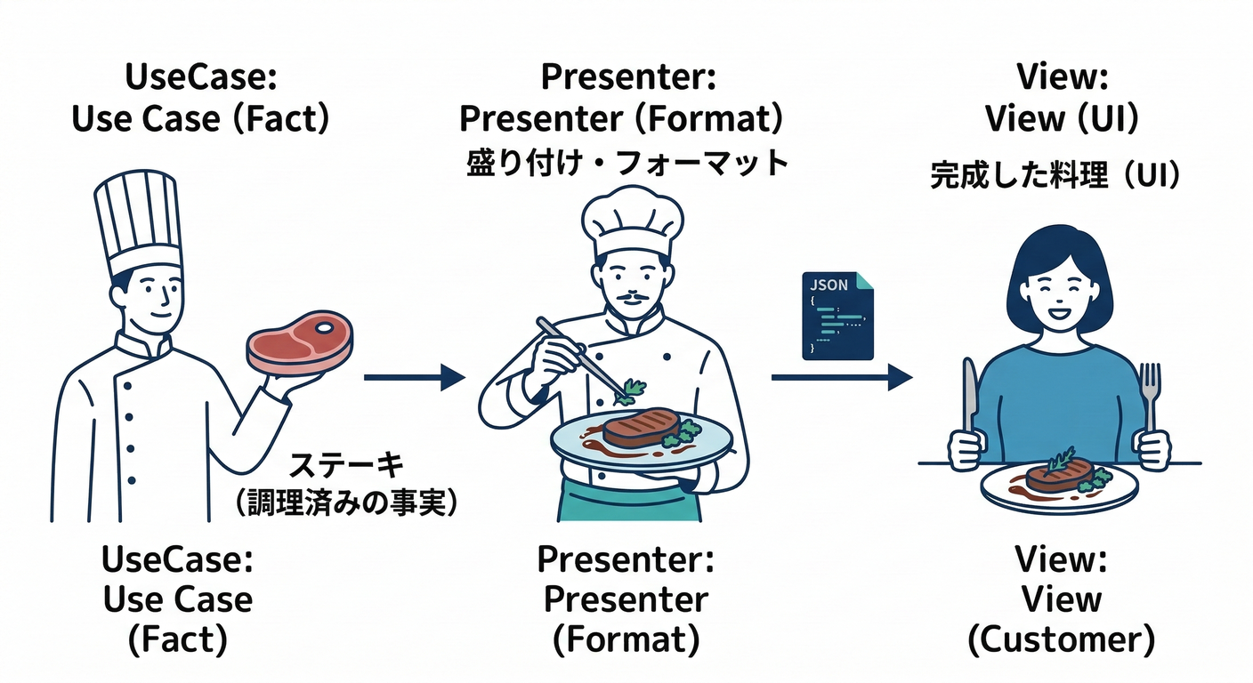 Presenter Role