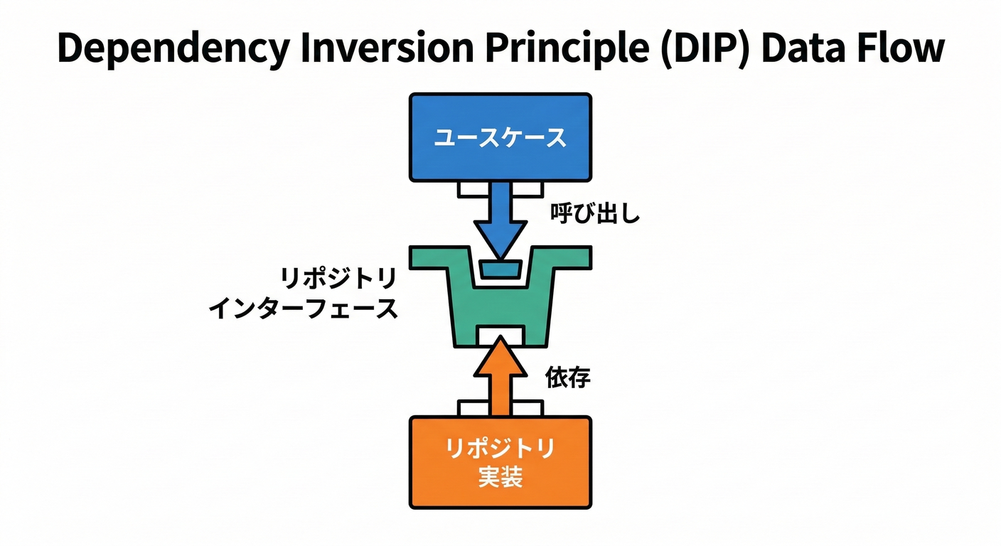 Data Flow with DIP