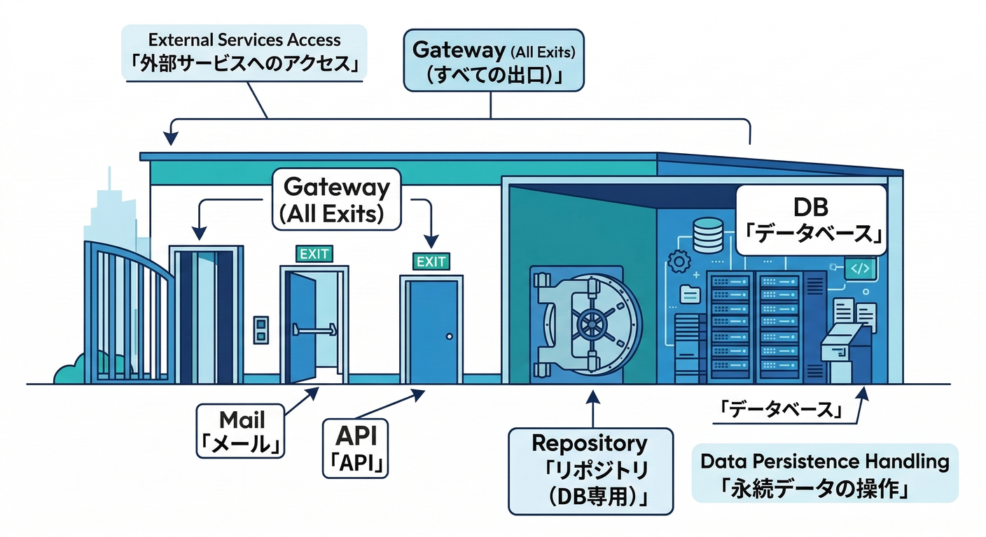 Gateway vs Repository