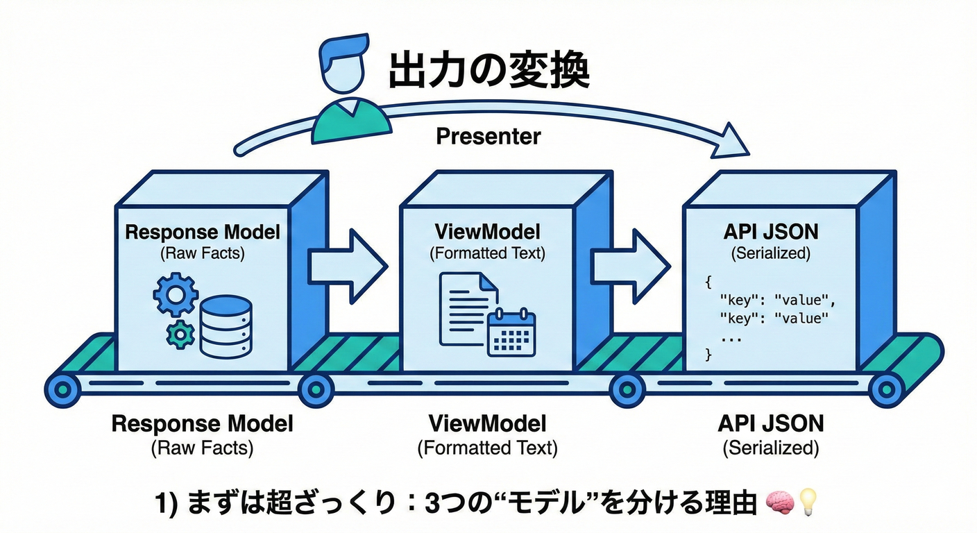 Presenterの変換フロー