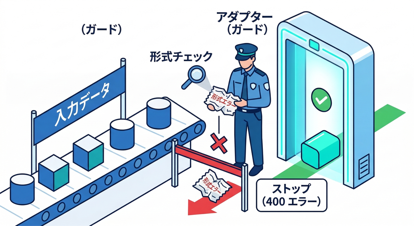 Adapter Validation Gate