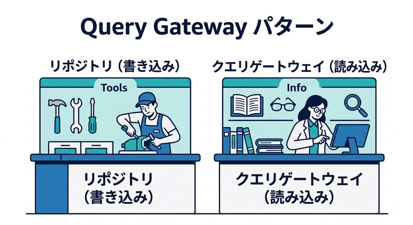 Query Gateway Pattern
