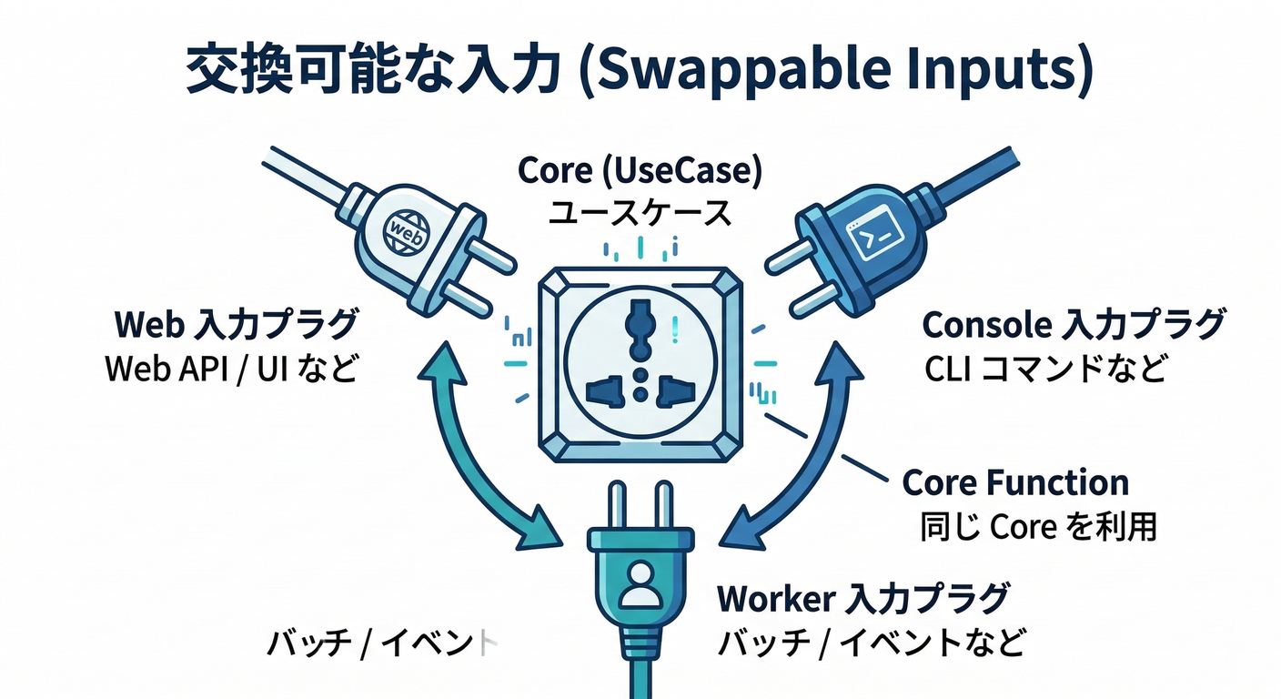 Swappable Inputs
