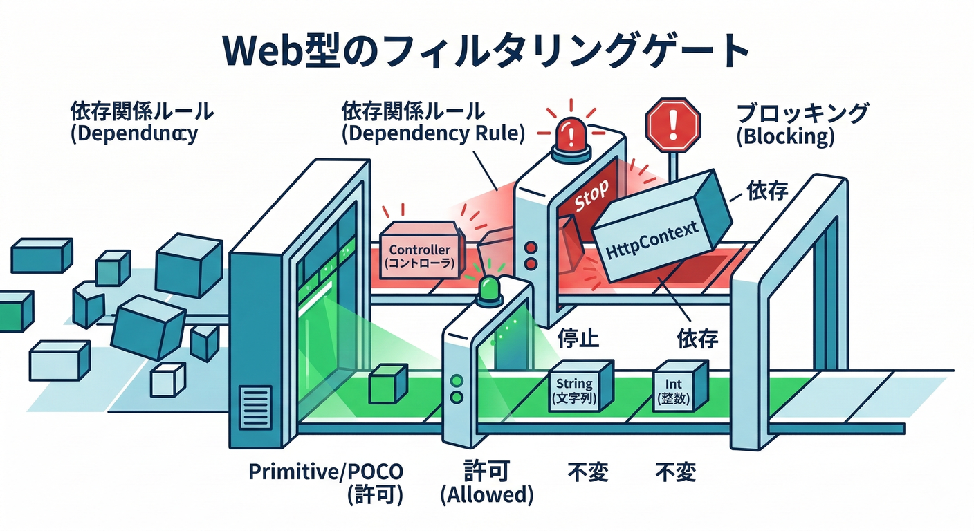 Blocking Web Types