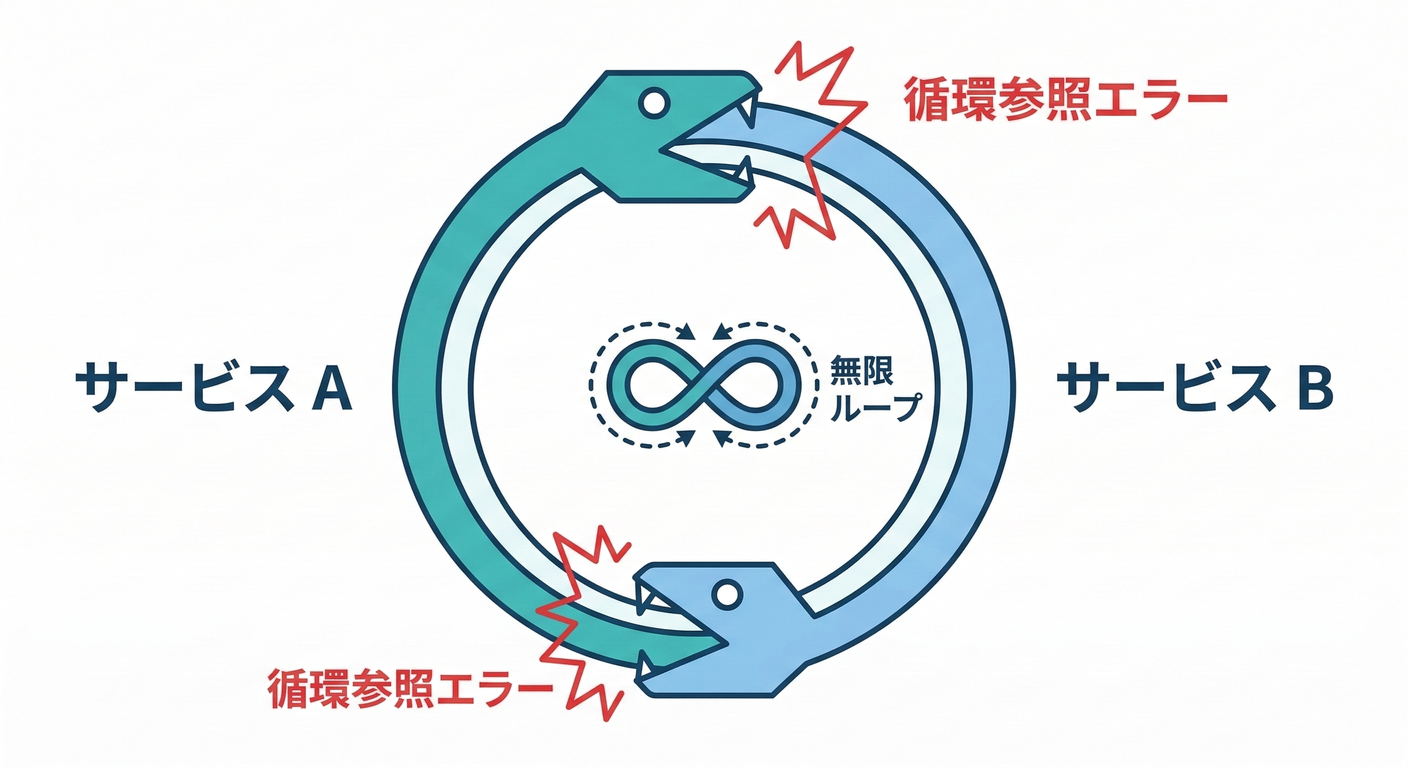 Circular Dependency